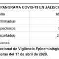 Jalisco confirma doce casos nuevos de COVID-19 en plataforma nacional y reporta 18 casos positivos de laboratorios privados