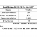 Puerto Vallarta aumenta casos de Covid19.