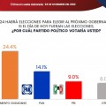 MORENA a la cabeza en intención del voto a gobernador de Jalisco