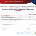 Morena encabeza las encuestas en Jalisco