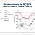 Puerto Vallarta tendrá “foco amarillo” de atención por Ómicron