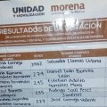 Salvador Llamas  y Jesús Michel los más votados en elecciones.