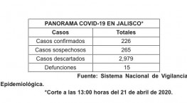 Diez casos nuevos de COVID-19 y una defunción más de Jalisco se registran hoy en la plataforma nacional.