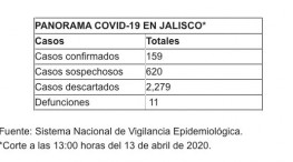 Notifica Jalisco tres casos nuevos de COVID-19
